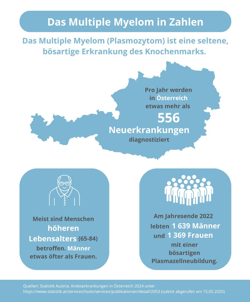 Das Multiple Myelom in Zahlen Das Multiple Myelom in Zahlen