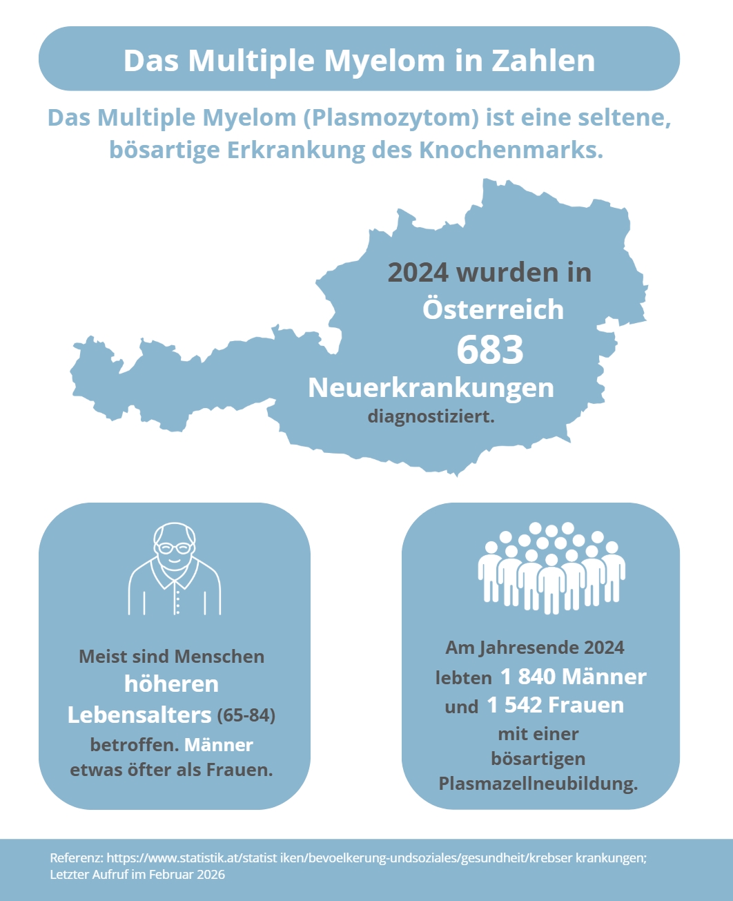 Das Multiple Myelom in Zahlen